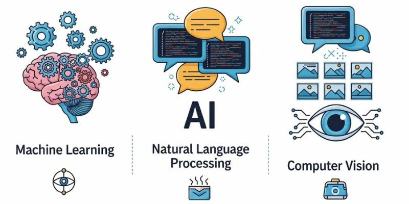 Icons representing Machine Learning, Natural Language Processing, and Computer Vision.