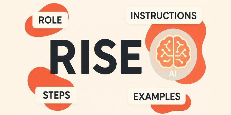 Text graphic featuring "RISE" with keywords: Role, Steps, Instructions, Examples, and AI brain icon.